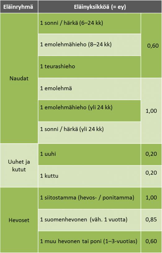 C4-alueella 225 ey:n ylittävältä osalta tukea ei makseta. Eläinkohtaisista maksurajoitteista kerrotaan taulukoiden 1-3 kohdissa Huomioitavaa.