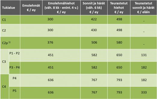 Taulukko 10. Tukitasot vuonna 2015 enintään (uuhet, kutut, hevoset, sika- ja siipikarjatalouden tuki) 1) C2p = C2 pohjoinen ja saaristo Esim. 13.