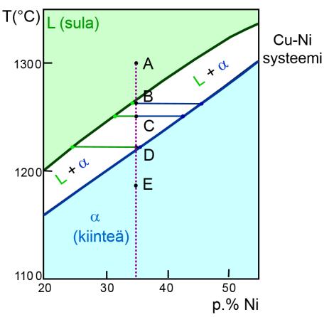 Tarkastellaan Nikkeli-kupari systeemiä. W. Hume ja Rothery sääntöjen mukaan metallien keskinäinen liukoisuus riippuu neljästä tekijästä: 1.