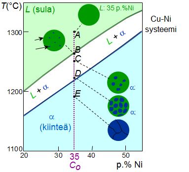 Atomisäteet ovat lähellä toisiaan max 15% ero (Ni0,125nm ja Cu0,128nm). 4.