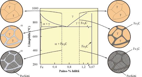 Nämä muutokset tapahtuvat alla olevassa teräshiili -faasidiagrammista punaisella rajatussa osassa.