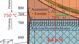 ferriitin seos jäähtyy hitaasti tämän kriittisen lämpötilan alapuolelle. Hiilipitoisuuden täytyy kuitenkin olla alle 0,76 m.%.