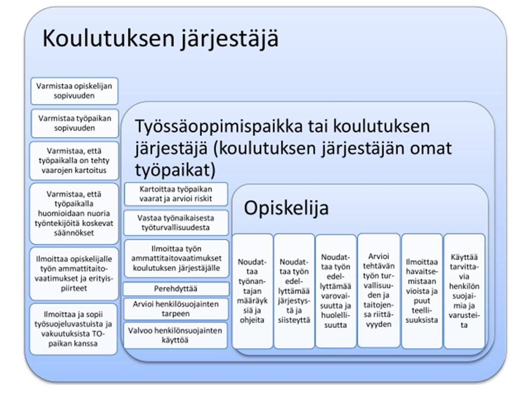 Työturvallisuusvastuut liittyen opiskelijan