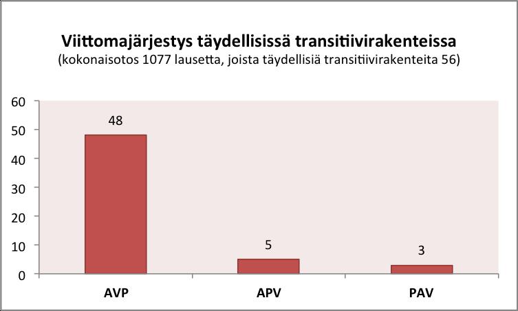 Korpusnäkökulma (A V P) Korpusnäkökulma (A V) Jantunen, T. (in prepara@on). Pa.