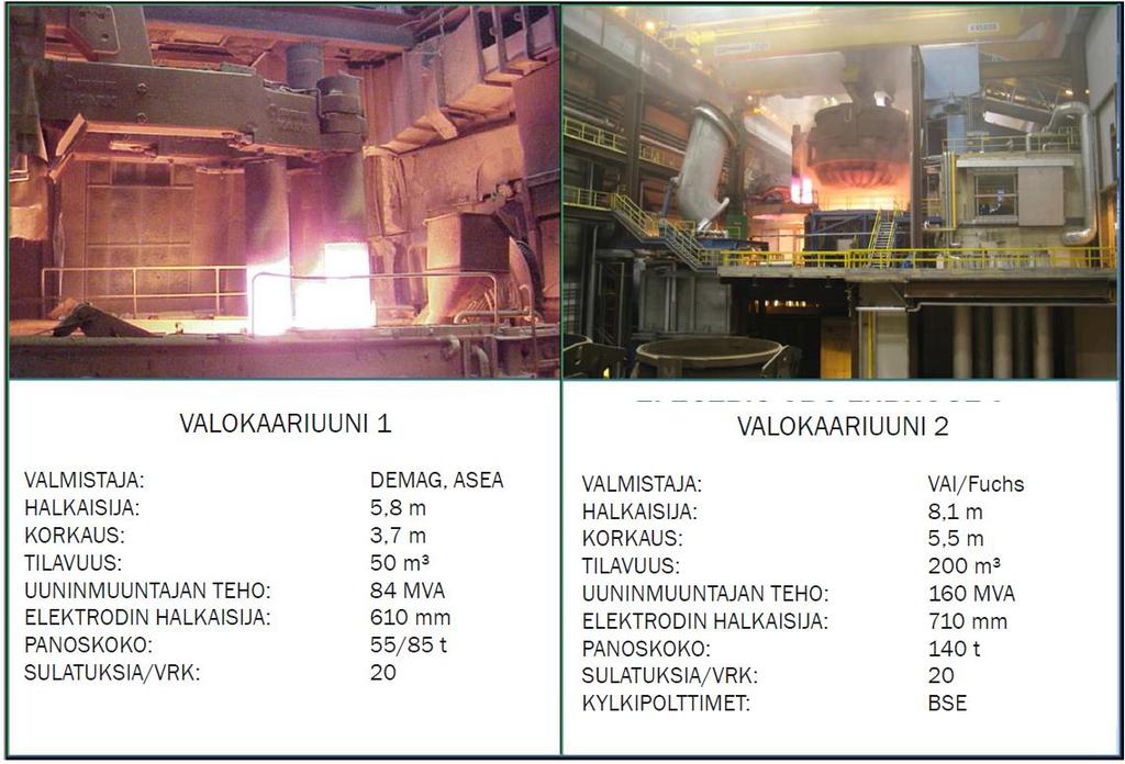 22 Kuva 1. Outokummun Tornion tehtaan valokaariuunit (Outokumpu Oyj 2016) Maabetonin seassa runkoaineena käytettiin erikokoisiksi seulottuja kuonamateriaaleja.