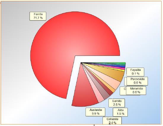 33 Kuvio 8. Ruostumattoman teräskuonan puhdas metalli XRD-analyysi.