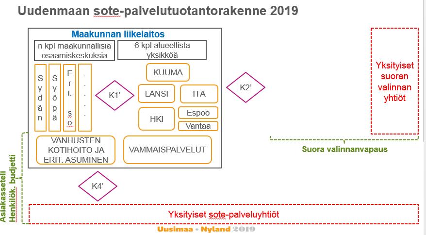 6 (7) Mallissa, jolla maakunta aloittaa toimintansa, jää kolme strategista kysymystä: K1 Mikä osa palvelutuotannosta organisoidaan osaamiskeskusmallin ja mikä aluemallin mukaisesti?