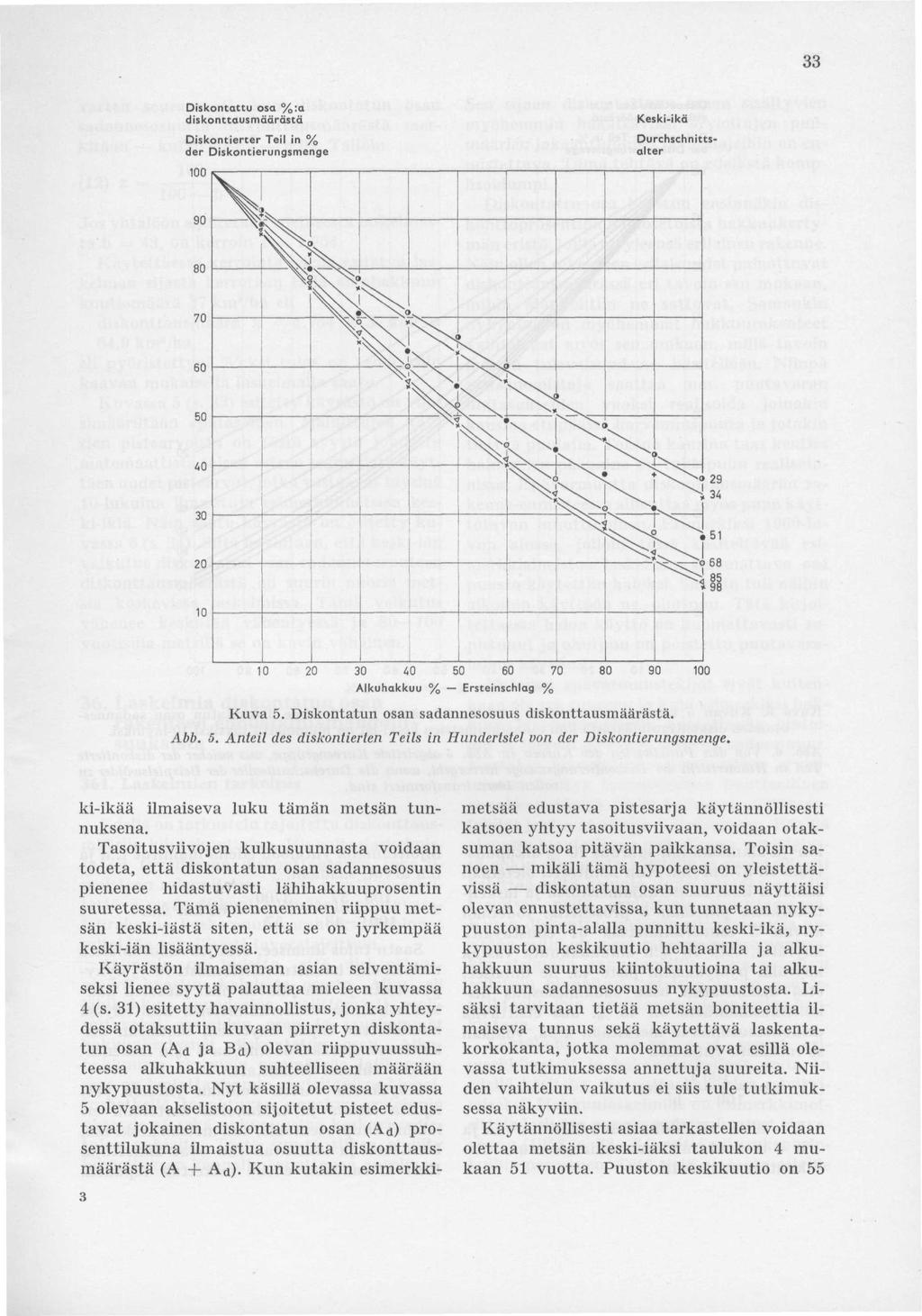 33 Diskontattu osa %:a diskon ttausmäärästä Diskontierter Teil in % der Diskontierungsmenge Keski-ikä Durchschnittsalter 10 40 50 60 70 Alkuhakkuu % Ersteinschlag % 80 100 Kuva 5.