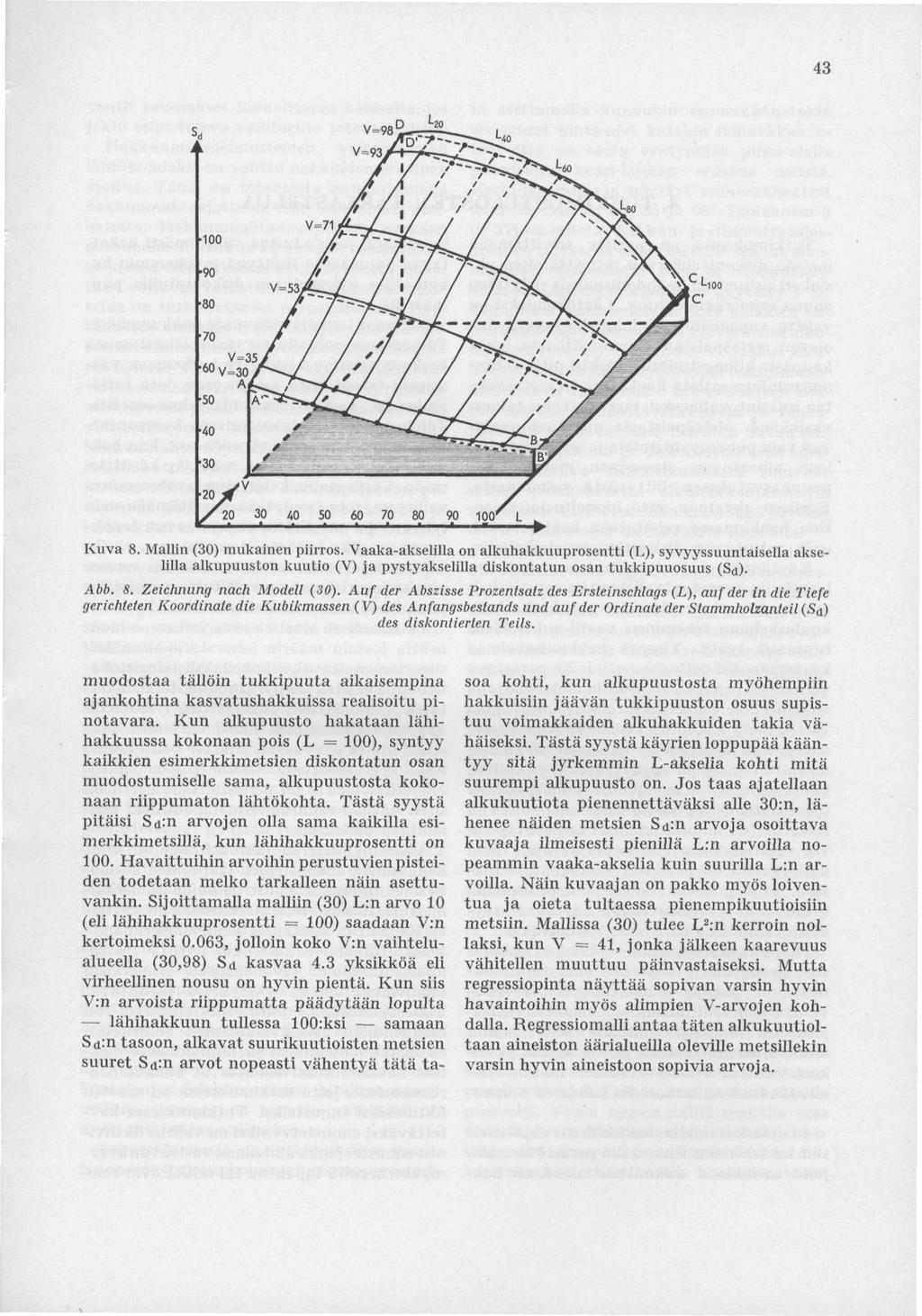 43 Kuva 8. Mallin () mukainen piirros. Vaaka-akselilla on alkuhakkuuprosentti (L), syvyyssuuntaisella akselilla alkupuuston kuutio (V) ja pystyakselilla diskontatun osan tukkipuuosuus (Sd). Abb. 8. Zeichnung nach Modell ().