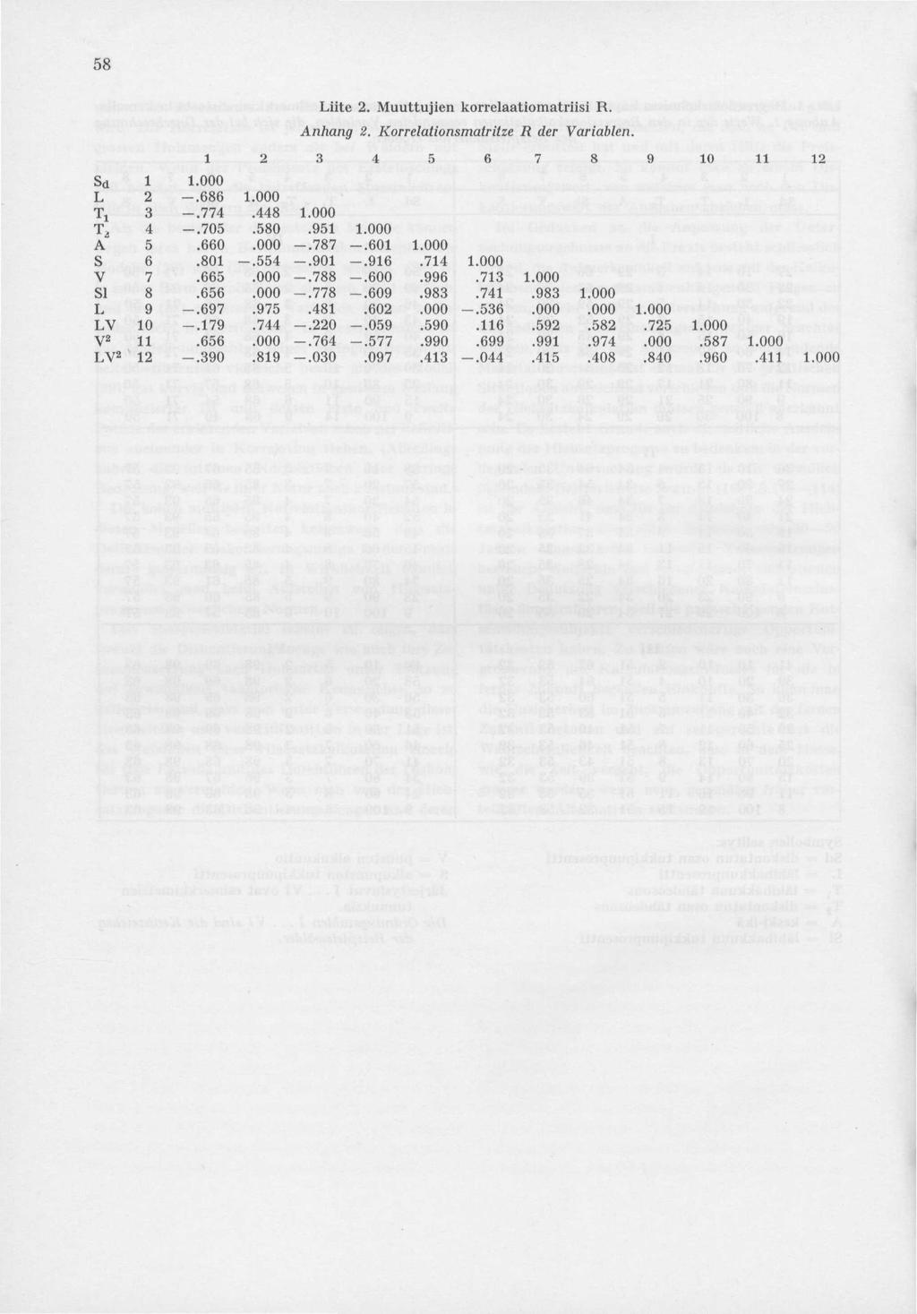 58 Sd L T x T, A" S V SI L LV Liite 2. Muuttujien korrelaatiomatriisi R. Anhang 2. Korrelationsmatritze R der Variablen. 1 2 3 4 5 6 7 8 9 10 11 12 1.000 -.686 -.774 1.000.448 1.000 -.705.580.951 1.