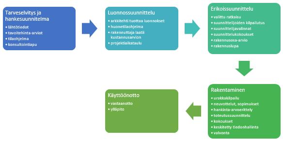 2.2 Nykyinen toimintatapa Organisaation rakennuttamistoiminta jakautuu kahteen osaan: talonrakennus ja infra (Kuvio 1).