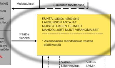 Suunnitelman lausuntopyynnöt ja lausunnot LIIKENNEVIRASTO Yleis- ja ratasuunnitelmien teettäminen ELY-keskus Yleis- ja tiesuunnitelmat Aloitusilmoitus Yleisötilaisuus Lausuntopyyntöihin tulee kirjata