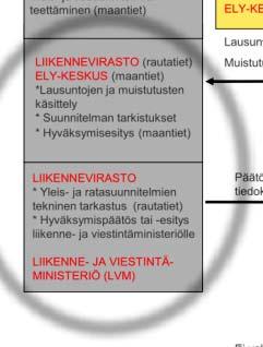 Suunnitelman hyväksymispäätös, ratalaki 22 8, ei aineistossa Liikenneviraston projektipäällikkö laatii hyväksymispäätösluonnoksen yleis-/ratasuunnitelmasta, jossa on esitetty Hyväksymispäätöksellä