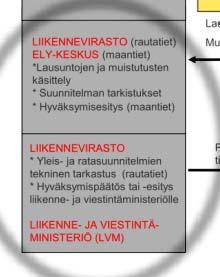 Liikenneviraston laatimat kirjalliset vastineet saatuihin muistutuksiin ja lausuntoihin Päätöksen täytäntöönpano: Ratasuunnitelman hyväksymispäätös on ratalain 94 nojalla täytäntöön pantavissa