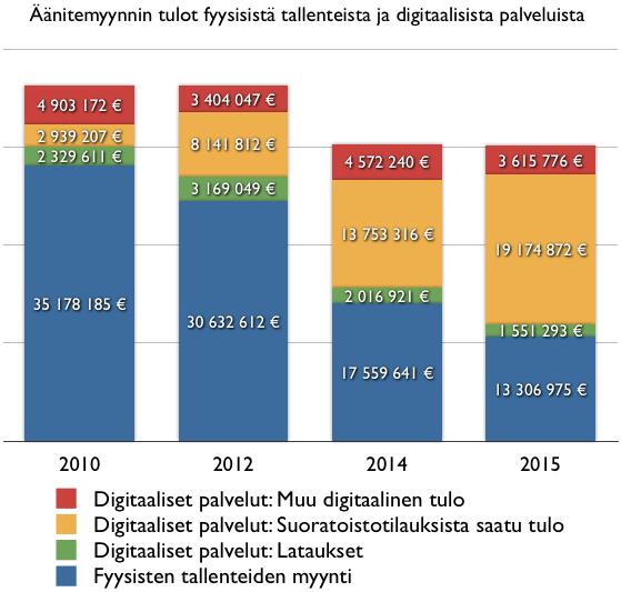 18 KUVIO 2. Äänitemyynnin tulot Suomessa fyysistä tallenteista ja digitaalisista palvelu- ista 2010-luvulla (Musiikkituottajat IFPI Finland ry 2011, 2013b, 2015, 2016a.