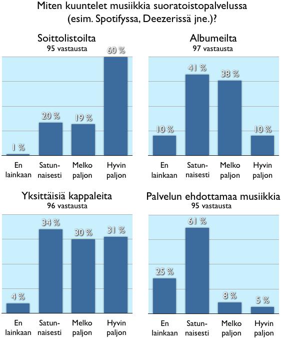 25 KUVIO 7. Musiikin kuuntelemisen lähteet suoratoistopalveluissa Yksittäisten kappaleiden kohdalla vastauslomakkeessa oli seuraava selvennys: Esim.