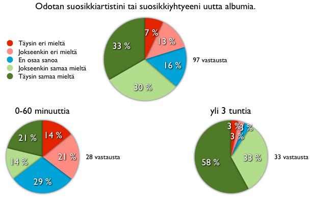 28 KUVIO 10. Odotetaanko albumeita?