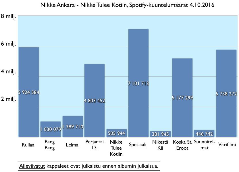 31 KUVIO 11. Nikke tulee kotiin -albumin Spotify-suoratoistot (Spotify 2016b.