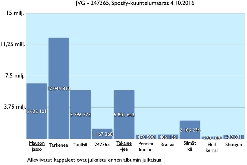 32 Tarkastelussa on albumin kappaleet ja kuinka toistot ovat jakaantuneet kappaleiden kesken Spotifyssa 4.10.2016 mennessä. Alleviivatut kappaleet ovat julkaistu singleinä jo ennen albumin julkaisua.