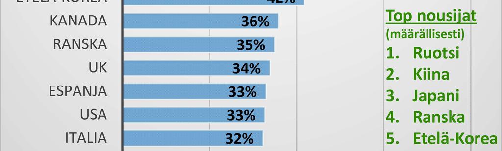 33% 32% 31% 3 28% 26% 25% 24% 22% 19% 18% 18% 15% 13% 12% 2 4 55% 63% Top nousijat (määrällisesti) 1. 2. 3. 4. 5. 6. Ruotsi Kiina Japani Ranska Etelä-Korea Intia Laskua eniten 1.