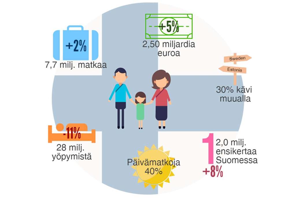 6 Ulkomailla asuvat matkailijat Suomessa 2016 Venäläisiä 35%, Joista 66% Pietarin alueelta Yli 6
