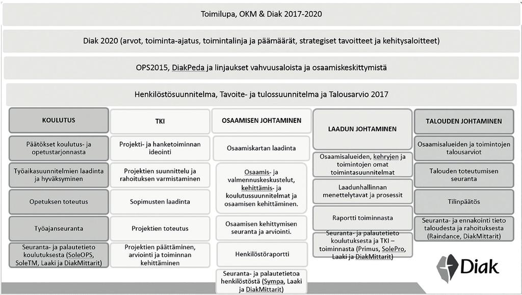 KUVIO 4. Diakonia-ammattikorkeakoulun ydinprosessit ja toiminnanohjaus.