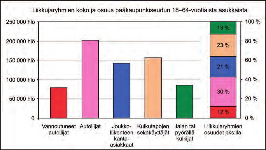 13 Vannoutunut autoilija on henkilö, jolla henkilöauto on ainoa pääkulkutapa kaikissa matkaryhmissä ja joka ei käytä joukkoliikennettä tai polkupyörää edes silloin tällöin.