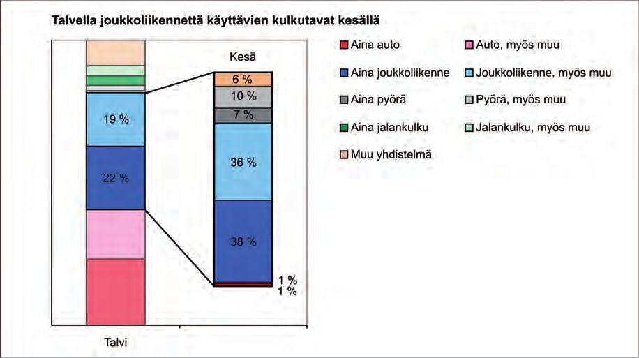 27 tavat omaa liikkumistaan vain vähän, mutta lähes kaikki muutokset "viettävät" pyöräilyn suuntaan ja pienistä puroista muodostuu näin suuri virta. (Kts. myös kuva 15.