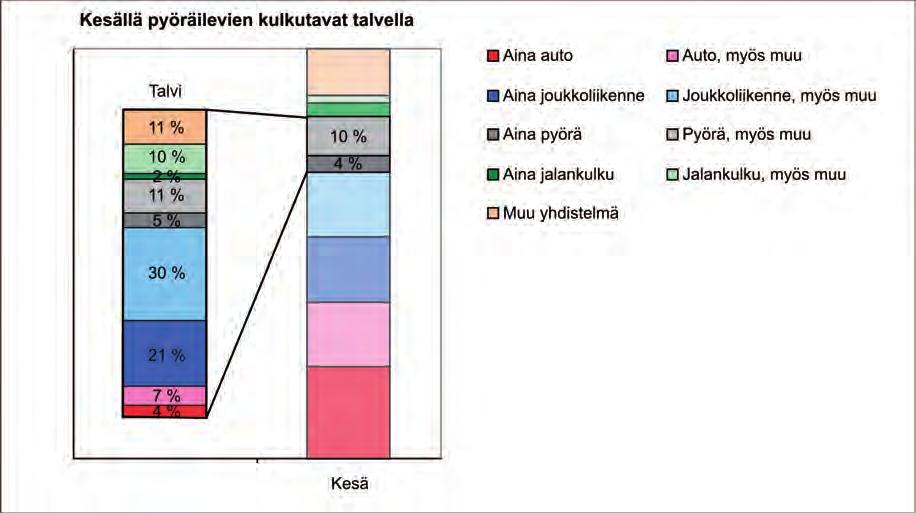 28 3.2.2 Kesällä työ- ja opiskelumatkoja pyöräilevien kulkutavat talvella Kesän työmatkapyöräilijät "tulevat" kaikista kulkutavoista, kuitenkin selvästi useimmin joukkoliikenteestä.