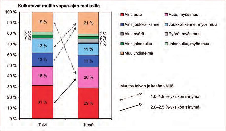 33 3.6 Muut vapaa-ajan matkat Muilla vapaa-ajan matkoilla jalankulun ja pyöräilyn rooli on vähäinen. Yleisin pääkulkutapa ympäri vuoden on auto, jota käyttää pääkulkutapanaan noin puolet väestöstä.