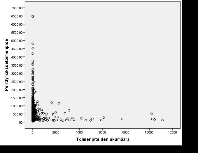 Analyysissä käytetty aineistona Kelan tilastoa vuodelta 2016 yksityislääkäreiden tekemien toimenpiteiden korvauksista sisältäen yhteensä 715 toimenpidekokonaisuutta.