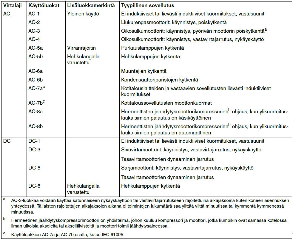 Näin mitoitettuna kontaktori kestää pidempään ja tulee sitä kautta edullisemmaksi. (Hietalahti 2013, 173.) Kuva19.
