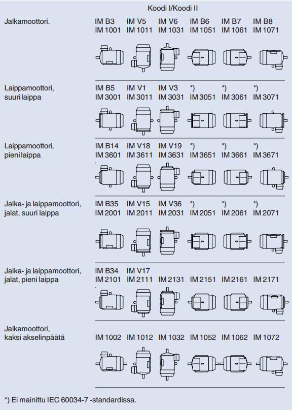 5.1 Asennusasennot Asennusasento on keskeinen asia, joka tulee ottaa huomioon moottorikäyttöä suunniteltaessa tai vaihdettaessa uusi moottori vikaantuneen tilalle.