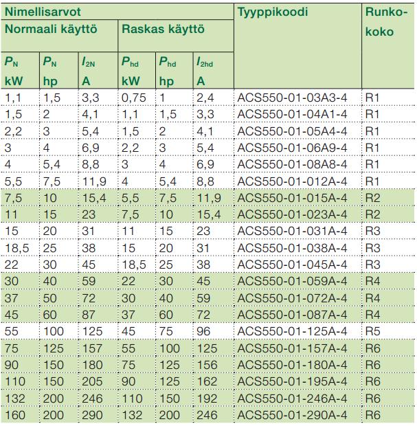 Kuten luvussa 4.3 esitettiin, taajuusmuuttajan valinnassa on syytä huomioida, että sen nimellisvirran on oltava vähintään sama kuin ohjattavan moottorin.