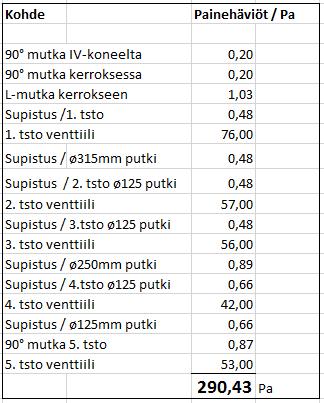 Taulukko 13. Lasketut painehäviöt putkiston eri kohdissa (E.