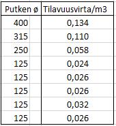 Tällaisessa säädetyssä järjestelmässä tilavuusvirta vaihtelee tilojen käyttöasteen mukaan ja puhaltimen pyörimisnopeutta säätämällä saavutetaan haluttu paine ja