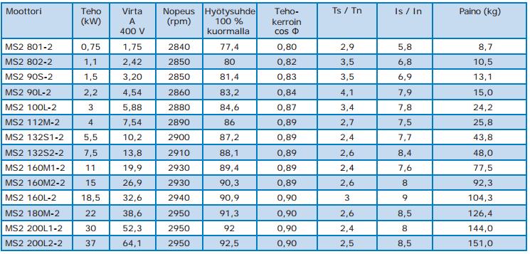 Valmistajan ilmoittama hyötysuhde puhaltimille vaihtelee 50 ja 70 % välillä. Kyseinen puhallin on kiilahihnakäyttöinen, jolloin tehojen ollessa alle 10 kw tulee moottori mitoittaa kertoimella 1,2.