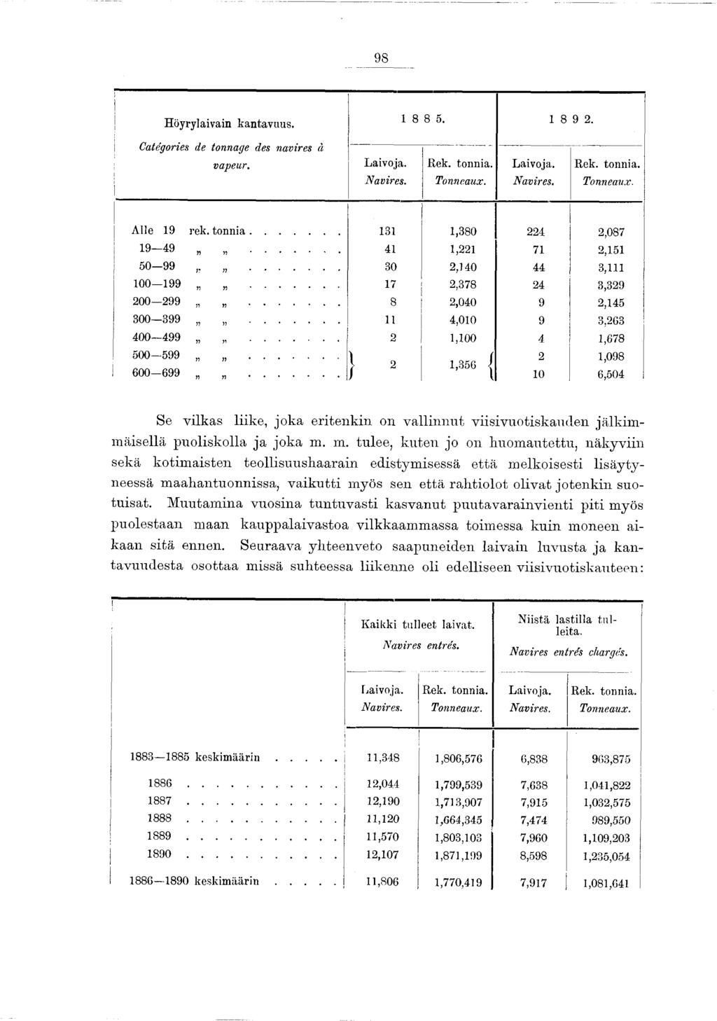 98 Höyrylaivain kantavuus. 8 8 5. 8 9 2. Catégories de tonnage des navires à vapeur. Laivoja. Rek. tonnia. Laivoja. Rek. tonnia. Navires. Tonneaux. Navires. Tonneaux. Aile 9 ek. to n n ia.