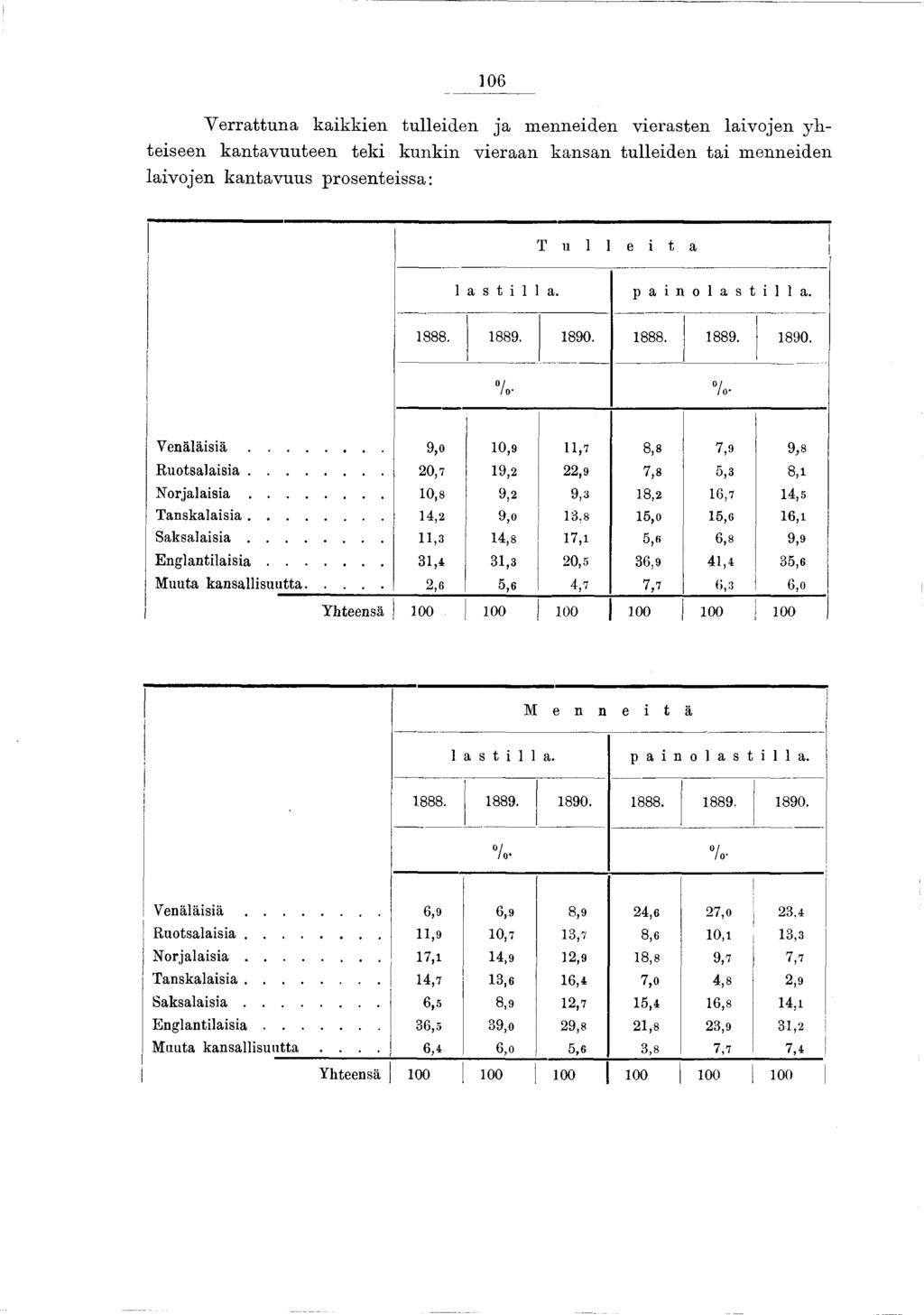 06 V errattu n a kaikkien tulleiden ja m enneiden vierasten laivojen y h teiseen k an tav u u teen teki kunkin vieraan kansan tulleiden tai m enneiden laivojen k an tav u u s prosenteissa: T u l l e