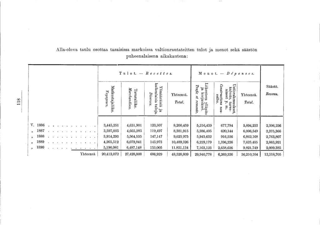 Alla-oleva tau lu osottaa tasaisissa m arkoissa v altio n rau tateitten tu lo t ja m enot sekä säästön puheenalaisena aikakautena : Tulot. Recettes. Menot. Dépenses. 8 Voyageurs. Matkustajaîiike.