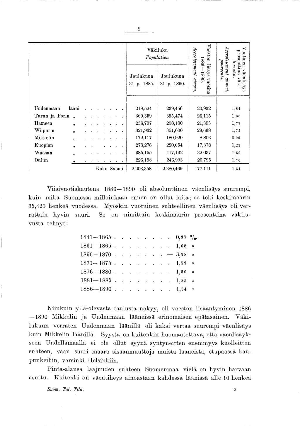 9 Väkiluku P opulation Joulukuun Joulukuun 3 p. 885. 3 p. 890. Accroissement absolu. Väestön lisäys vuosina 886 890. Accroissement annuel, pourcents. Vuotinen väenlisäys prosenttina väkiluvusta.