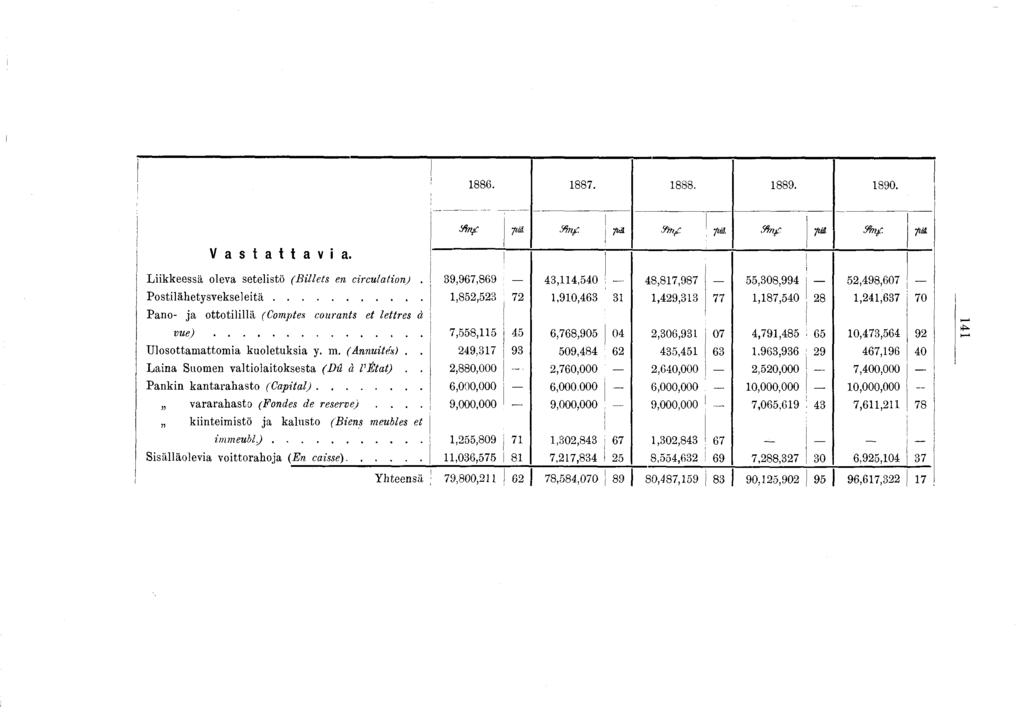 886. 887. 888. 889. 890. fuâ. ï ï t i f pä. 9tnf fië. iïnf /m. Sfinf 7M V a s t a t t a v i a. Liikkeessä oleva setelistö (B illets en circulation).