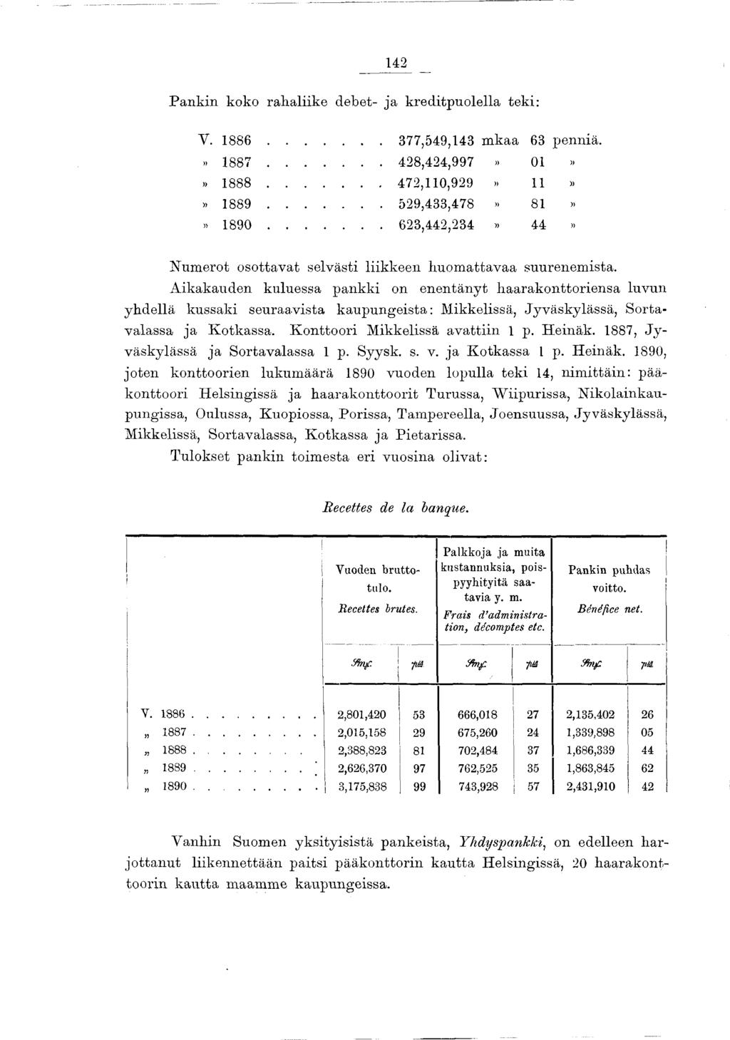 42 P an k in koko rahaliike debet- ja kreditpuolella teki: y. 886... 377,549,43 m kaa 63 penniä.»887... 428,424,997» 0 )>» 888... 472,0,929» ))» 889... 529,433,478» 8 ))» 890.