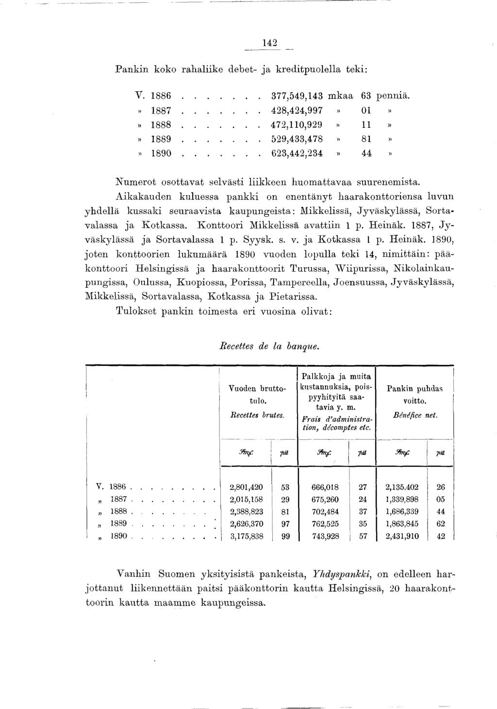 42 P an k in koko rahaliike debet- ja kreditpuolella teki: y. 886... 377,549,43 m kaa 63 penniä.»887... 428,424,997» 0 )>» 888... 472,0,929» ))» 889... 529,433,478» 8 ))» 890.