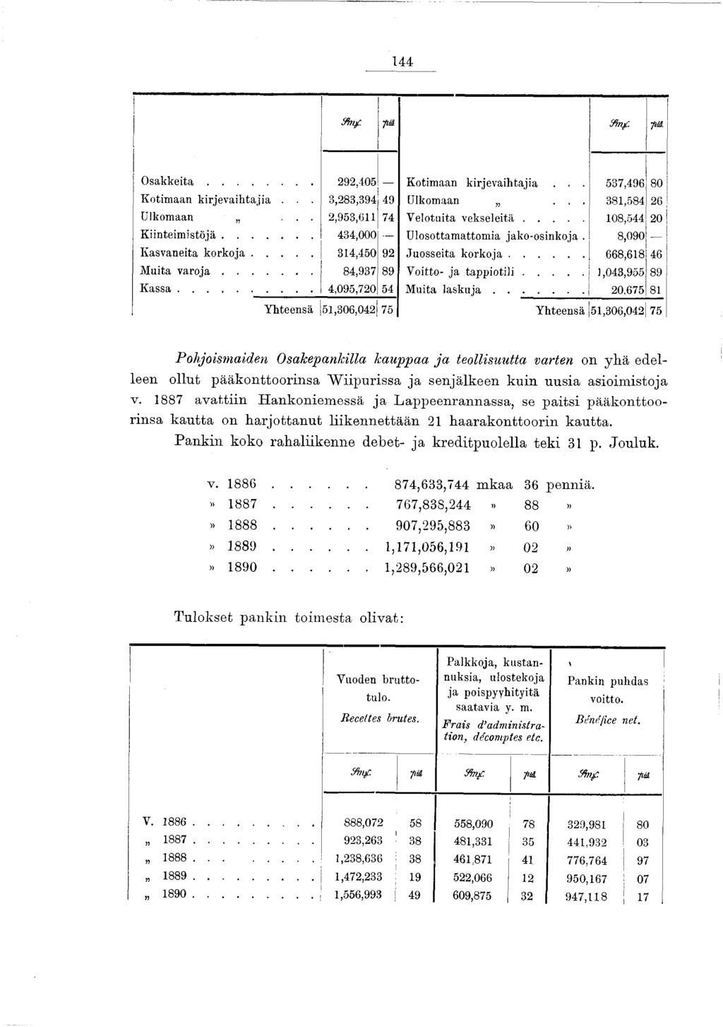 44 S h #. pä fînf pa. O s a k k e it a... 292,05 Kotimaan kirjevaihtajia.,. 537,496 80 Kotimaan kirjevaihtajia... 3,283,394 49 Ulkomaan... 38,584 26 Ulkomaan... 2,953,6 74 Velotuita v e k s e le itä.