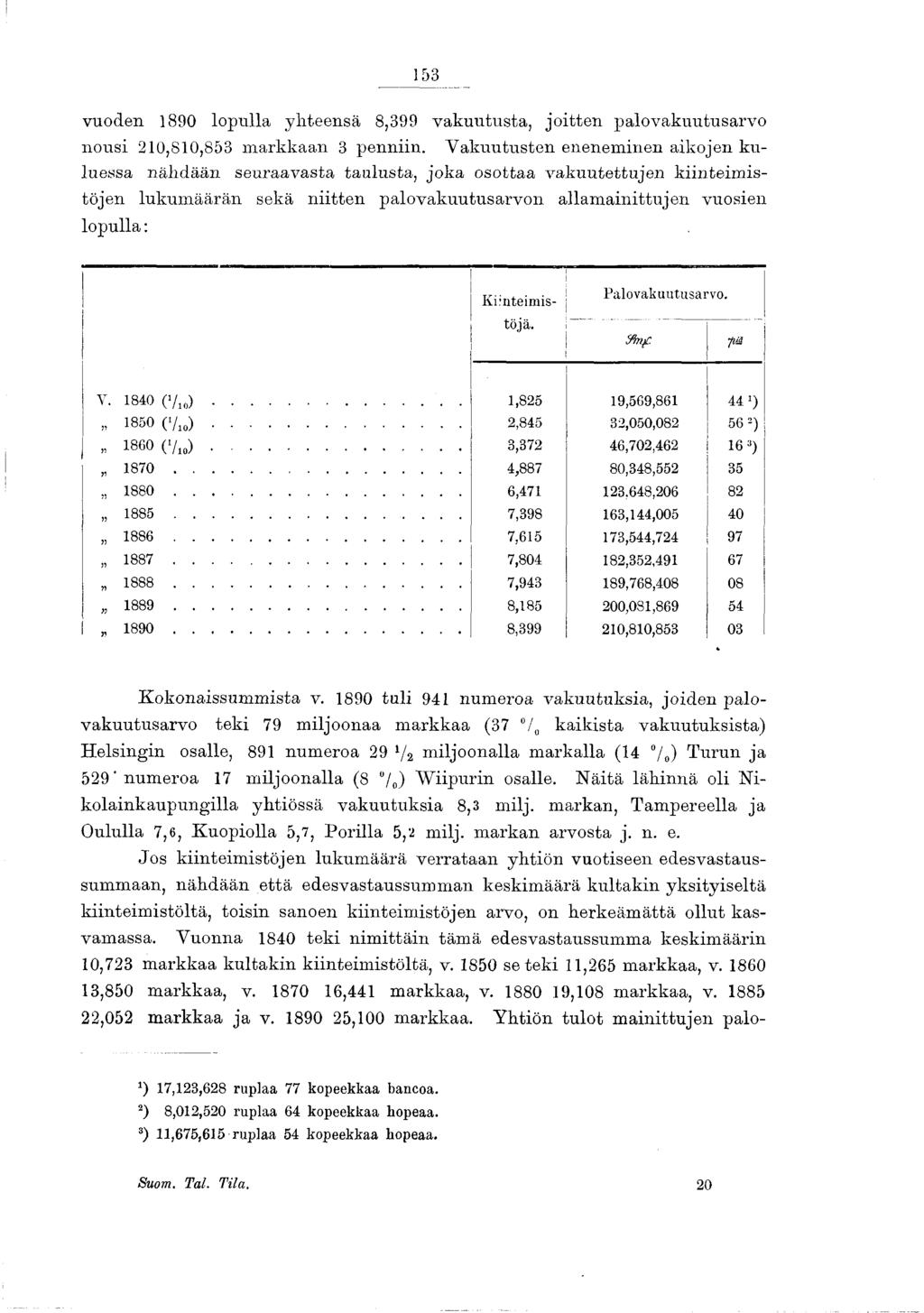 53 vuoden 890 lopulla yhteensä 8,399 vakuutusta, jo itten palovakuutusarvo nousi 20,80,853 m arkkaan 3 penniin.