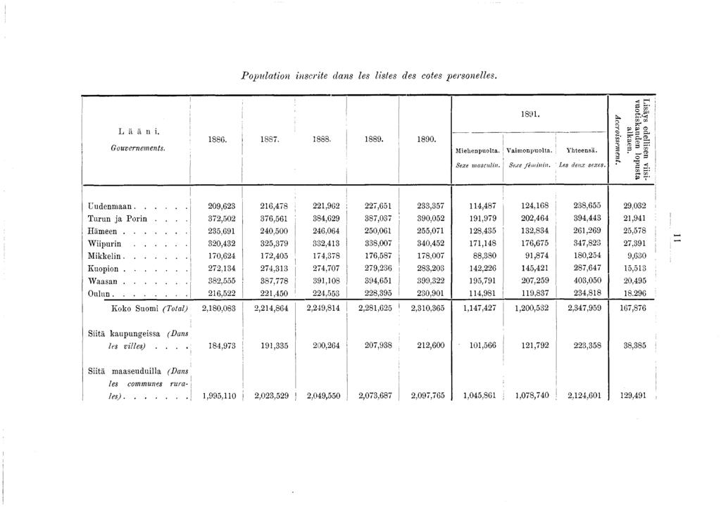 Population inscrite dans les listes des cotes personelles. L ä ii n i. Gouvernements. 88G. 887. 888. 889. 890. M iehenpuolta. Sexe m asculin. 89. Vaim onpuolta. Sexe fém inin. Y hteensä.