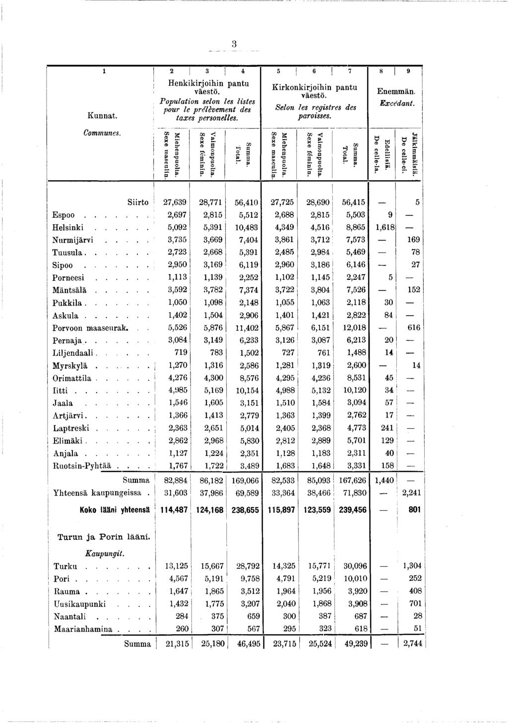 i 3 2 3 4 5! 6 7 «9 Kunnat.! Communes.. j!! I Henkikirjoihin pantu väestö. Population selon les listes pour le prélèvement des taxes personelles. Sexe masculin. M iehenpuolta. Sexe fém inin.