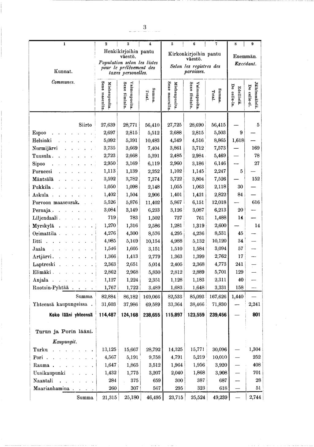 i 3 2 3 4 5! 6 7 «9 Kunnat.! Communes.. j!! I Henkikirjoihin pantu väestö. Population selon les listes pour le prélèvement des taxes personelles. Sexe masculin. M iehenpuolta. Sexe fém inin.