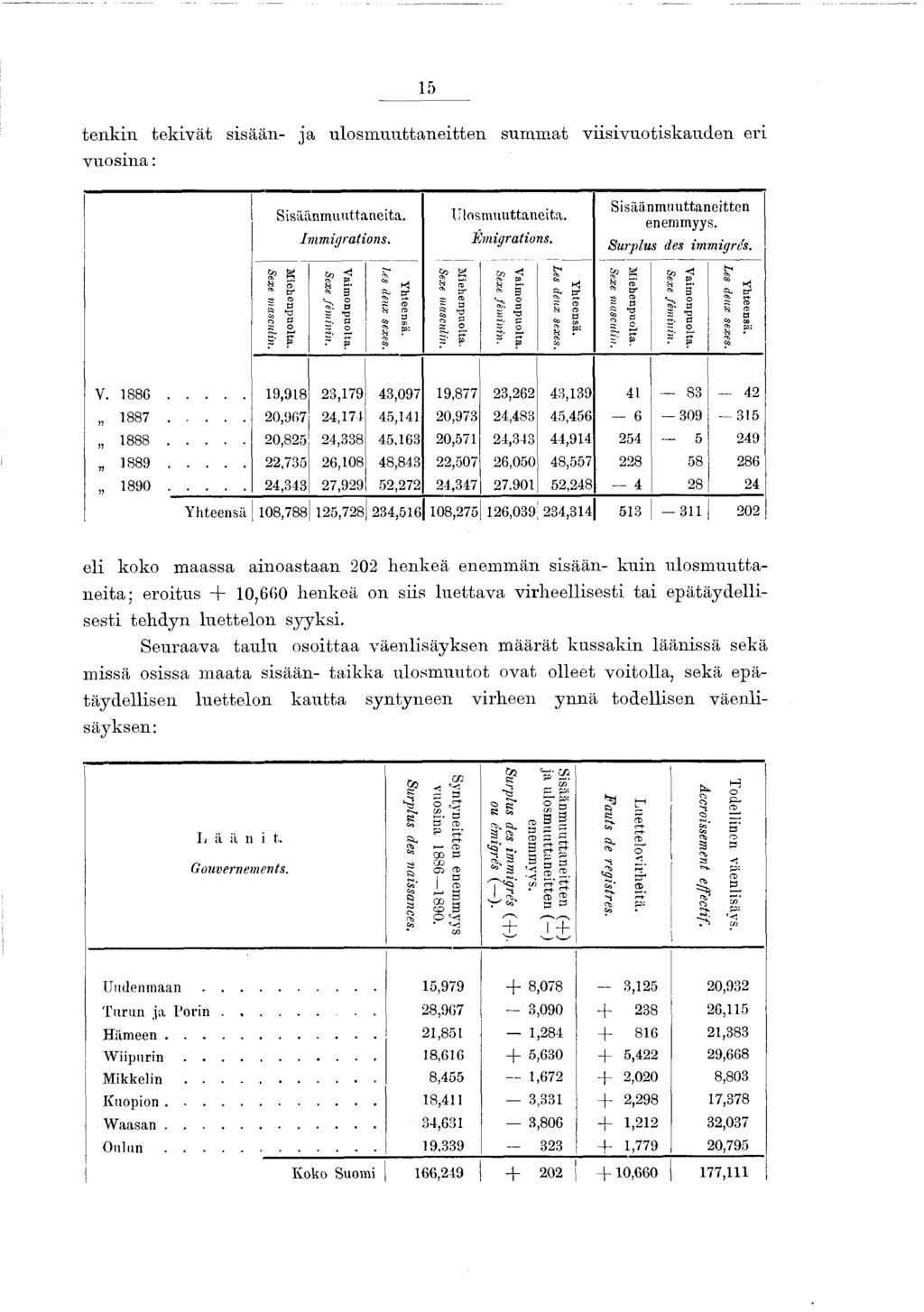 5 torikin tek iv ät sisään- ja ulo sm u u ttan eitten sum m at viisivuotiskauden eri vuosina : Sisäänmuuttaneita. Immigrations. Ulosmuuttaneita. migrations. Sisäänmuuttaneittcn enemmyys.